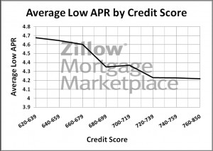 Low Credit Scores Keep Homeownership Out of Reach for 1/3 of Americans