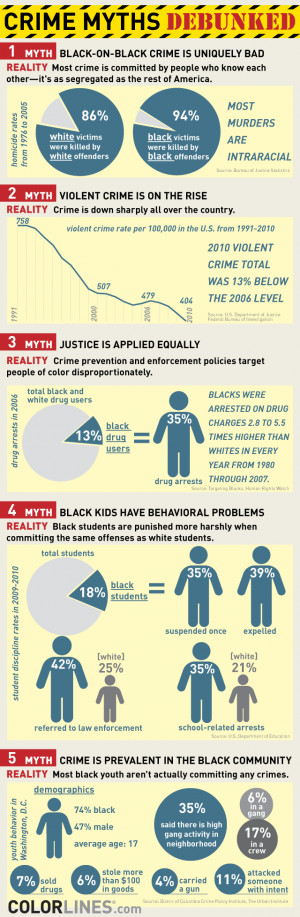 Black On White Crime Statistics