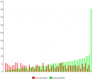 Gun Ownership And Homicide Rates