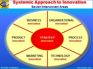 Innovation Management: SYSTEMIC INNOVATION: 7 Areas of Innovation ...