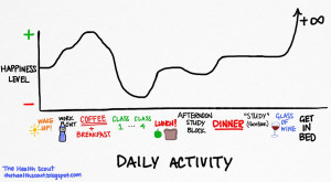... med school. Another graph needed to depict happiness on vacation as