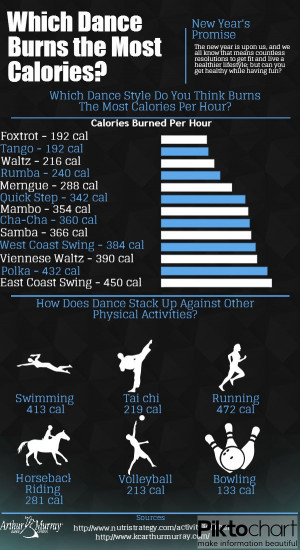... styles of dance and the amount of calories they each burn per hour