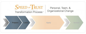 Send an inquiry to the Speed of Trust Practice support team for ...