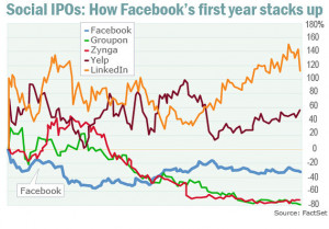 SAN FRANCISCO (MarketWatch) — At the one-year anniversary of its ...