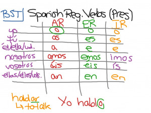 Present Subjunctive Irregular Spanish Verbs Chart
