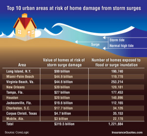 Home insurance: Storm surges pose huge risk to major U.S. cities