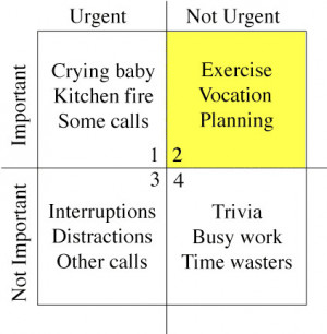 Stephen Coveys time management matrix