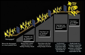 The Most Disengaged Workers In America