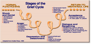 The Grief Cycle and loss of control