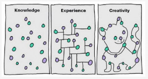 The difference between Knowledge, Experience, and Creativity.
