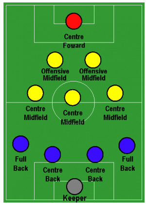 Youth Soccer Formations – Using the 4-3-2-1 Christmas Tree Formation