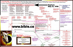 John Hagee End Times Chart http://www.bible.ca/rapture-origin-john ...
