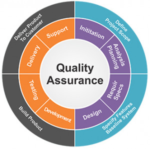 Our quality assurance and testing process offers: