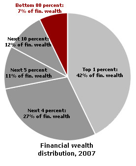 ... Facts You Should Know About The Wealthiest One Percent Of Americans
