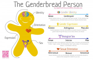 Update: View my newest version of the Genderbread Person, version 3.3 ...