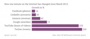 Internet use increase 2013