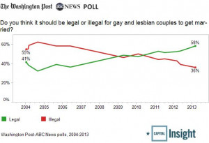 Why the political fight on gay marriage is over — in 3 charts