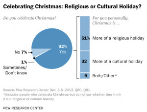 The Pew Research Center's survey on Christmas observations, released ...