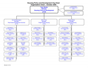Development Organization Chart