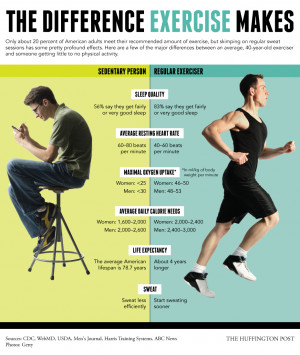 SedentaryVsExercise Infographic by Alissa Scheller for The Huffington ...
