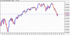 dow jones quote today