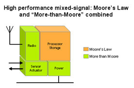 NXP and High Performance Mixed Signal