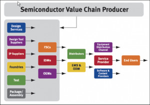 for semiconductor supply chain
