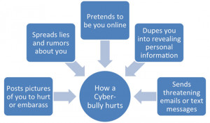 The effects of cyberbullying
