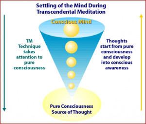 Transcendental Meditation