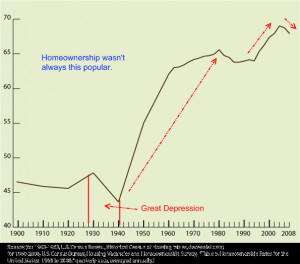 Agree on basic values like home ownership? How'd that work out?