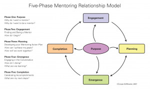 Building successful mentoring relationships