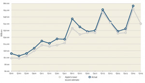 Apple’s actual quarterly revenue and lower bound estimates