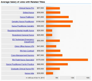 Longterm Care Nursing Salary