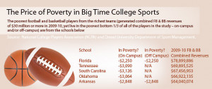 NCAA Rules Trap Many College Athletes in Poverty