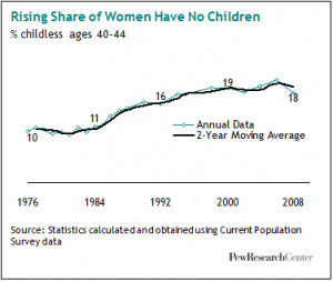 Childlessness Up Among All Women; Down Among Women with Advanced ...