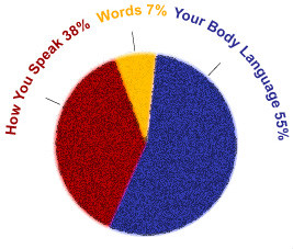 NON-VERBAL Communication and You
