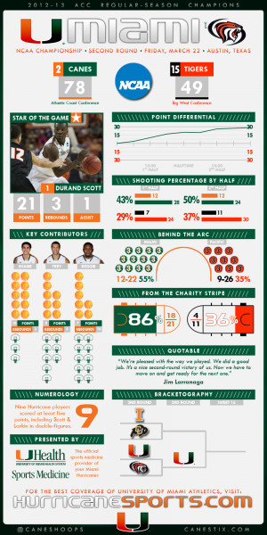 Infographic Central - University of Miami Hurricanes Official