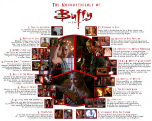 The Buffy Monomyth. Joseph Campbell, Joss Whedon, & vampire-slayage ...