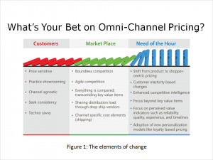 Omni Channel Strategy
