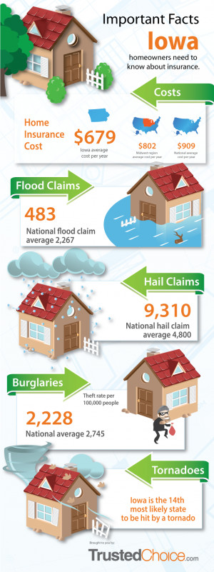 Iowa Homeowners Insurance Infographic