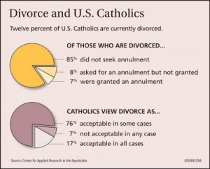 ... : No Change for Divorced, Remarried Catholics | America Magazine