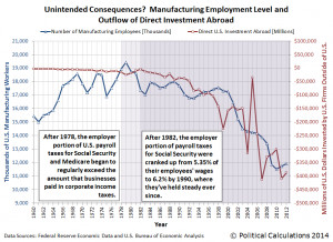 Unintended Consequences? Manufacturing Employment Level and Outflow of ...