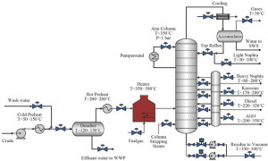 Crude Oil Distillation Process