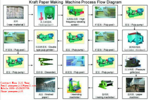 paper making machine Kraft paper manufacturing plant China kraft paper