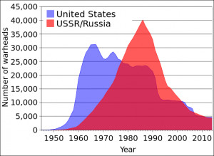 The chart above shows the nuclear weapon stockpiles of the U.S ...