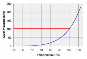 Water Pressure Vs Boiling Point