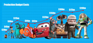 Production Budget Costs for Pixar Movies