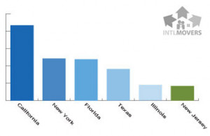 ... in the USA request moving quotes from California, New York andFlorida