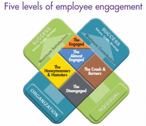 How engaged are your employees and does it matter?
