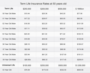 ... an example of term versus whole life rates for different age groups